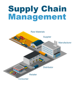 A supply chain management solution