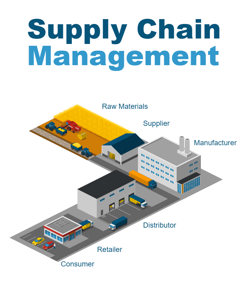A supply chain management solution
